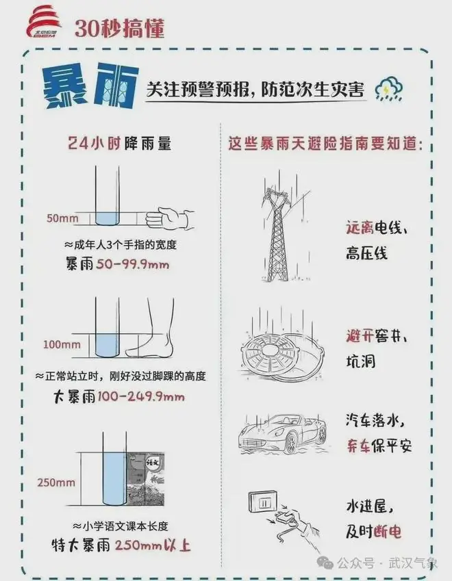 暴雨避险常识
