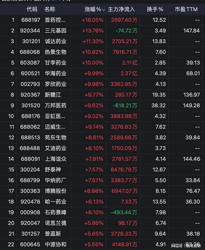 医药板块行情分析