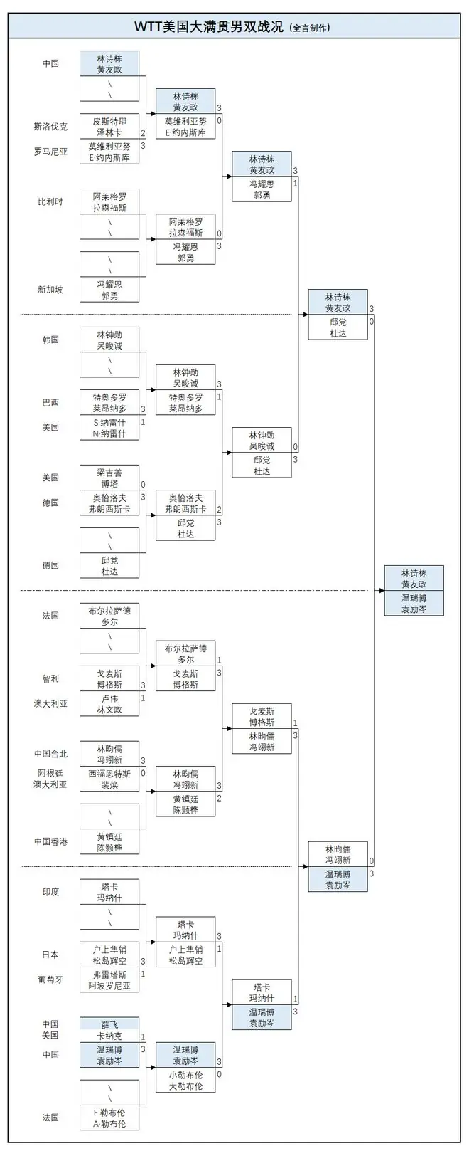 混双决赛激烈角逐